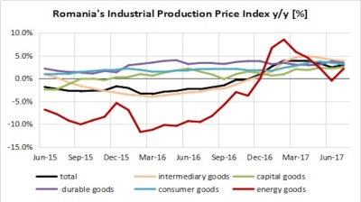 Growth of Romania’s producer price inflation revives in July